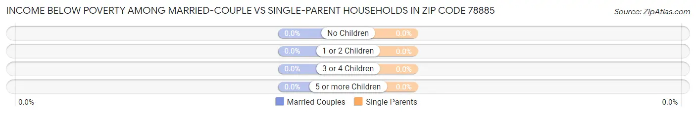 Income Below Poverty Among Married-Couple vs Single-Parent Households in Zip Code 78885
