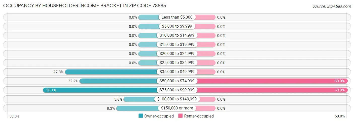 Occupancy by Householder Income Bracket in Zip Code 78885