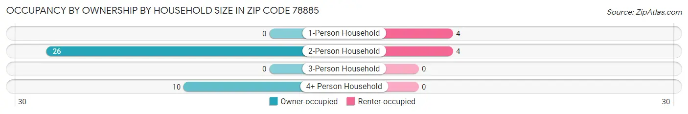 Occupancy by Ownership by Household Size in Zip Code 78885
