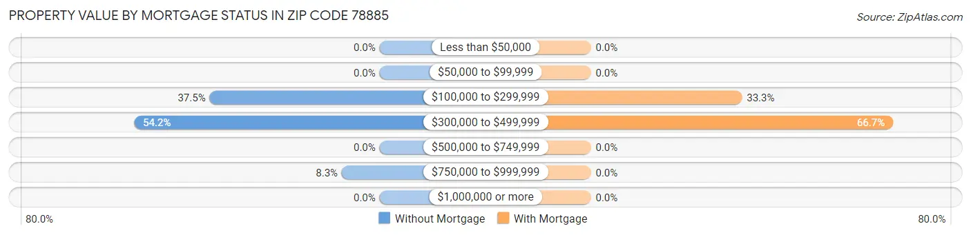 Property Value by Mortgage Status in Zip Code 78885