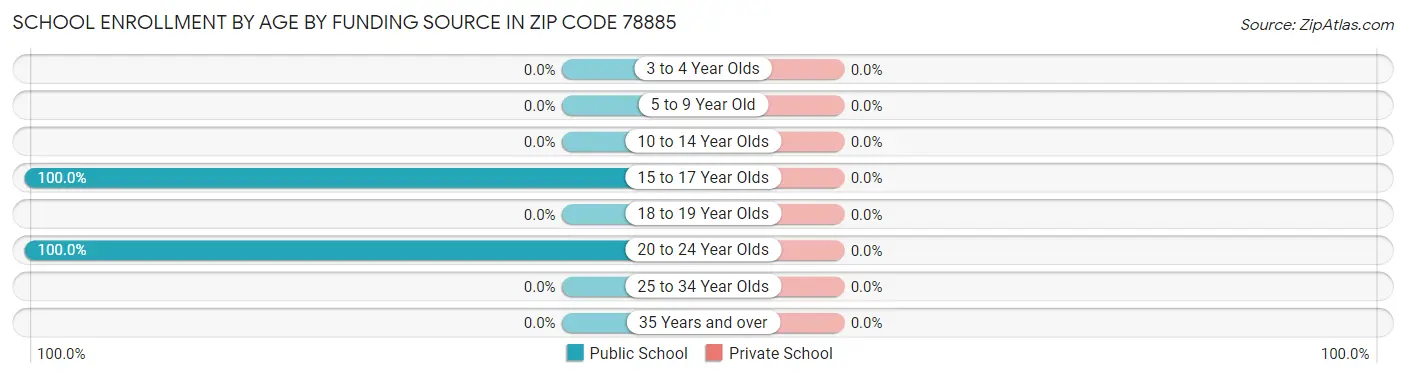 School Enrollment by Age by Funding Source in Zip Code 78885