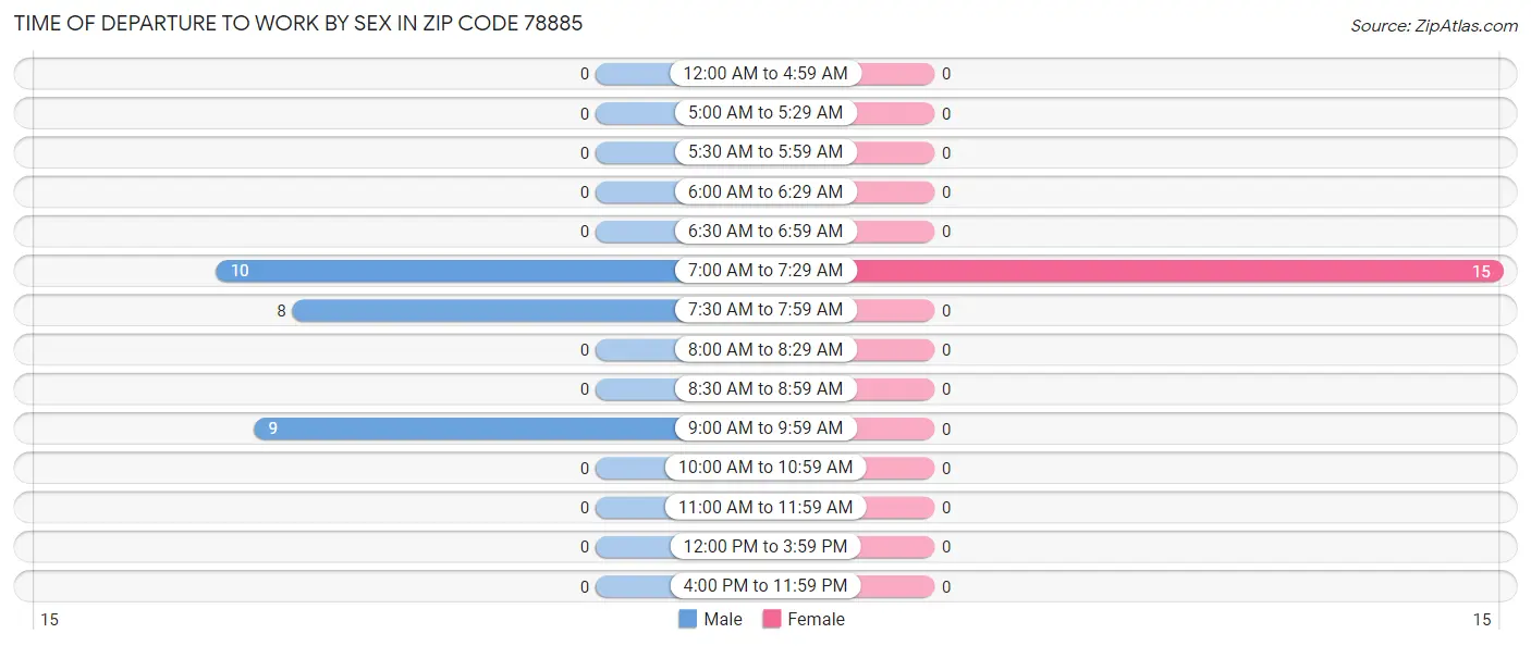 Time of Departure to Work by Sex in Zip Code 78885