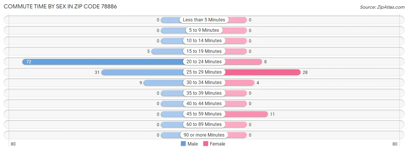 Commute Time by Sex in Zip Code 78886