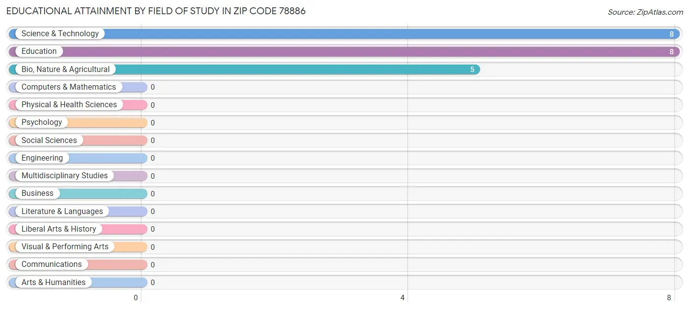 Educational Attainment by Field of Study in Zip Code 78886