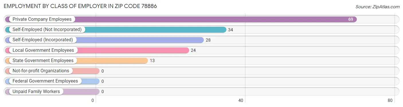 Employment by Class of Employer in Zip Code 78886