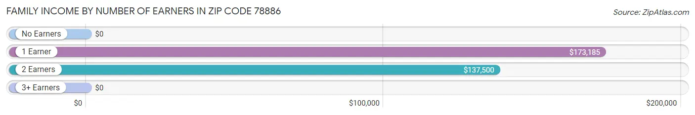 Family Income by Number of Earners in Zip Code 78886