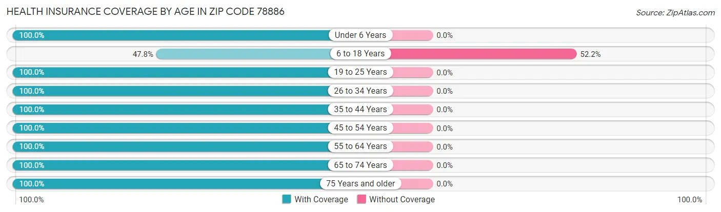 Health Insurance Coverage by Age in Zip Code 78886