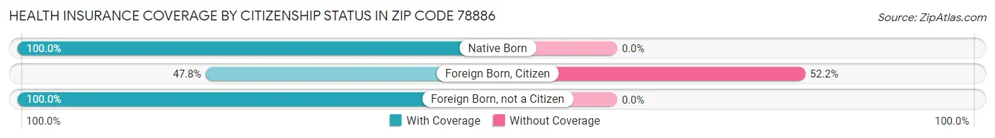 Health Insurance Coverage by Citizenship Status in Zip Code 78886