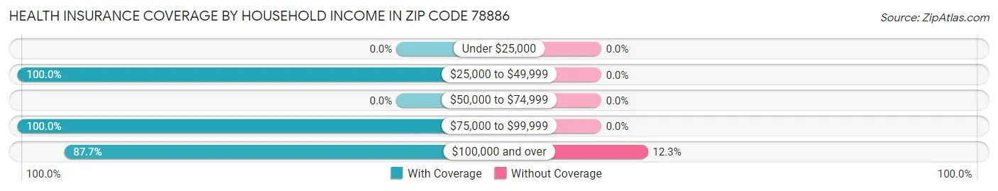 Health Insurance Coverage by Household Income in Zip Code 78886