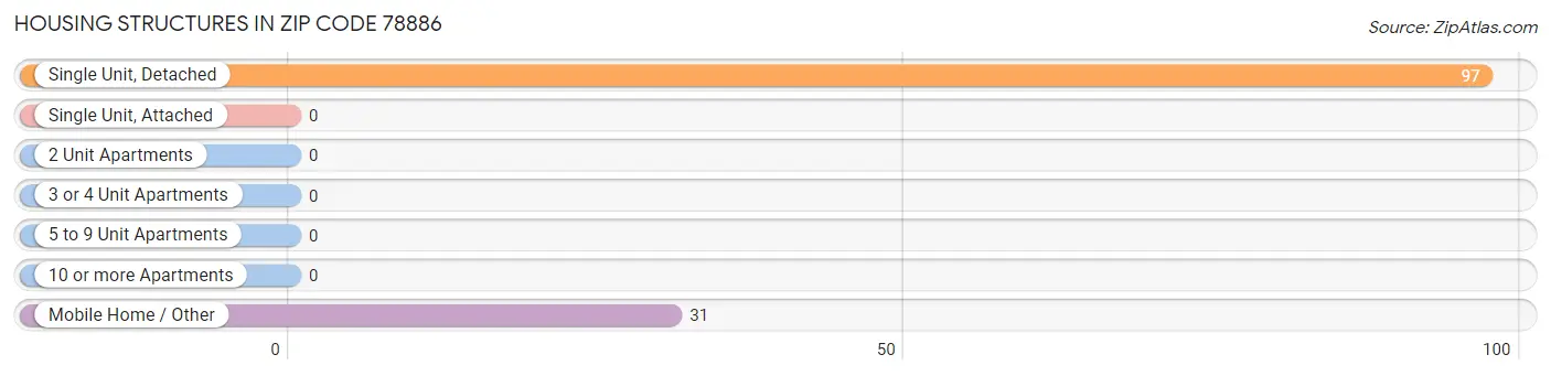 Housing Structures in Zip Code 78886