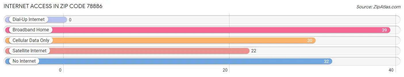 Internet Access in Zip Code 78886