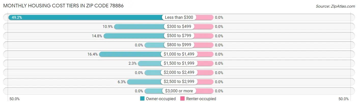 Monthly Housing Cost Tiers in Zip Code 78886