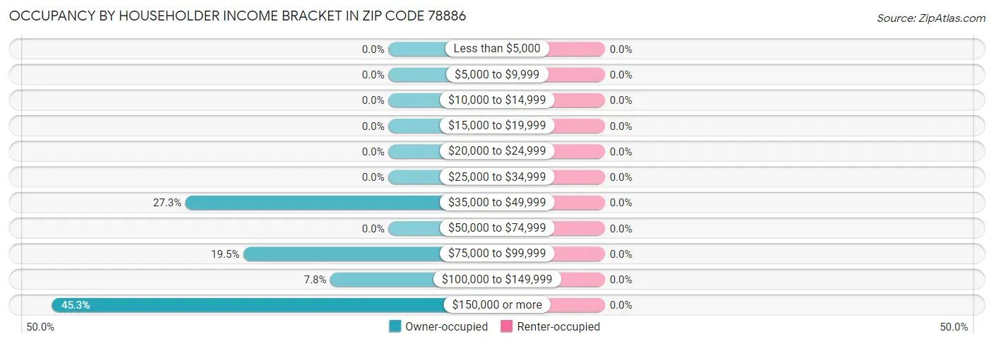 Occupancy by Householder Income Bracket in Zip Code 78886