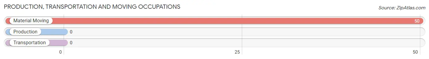 Production, Transportation and Moving Occupations in Zip Code 78886