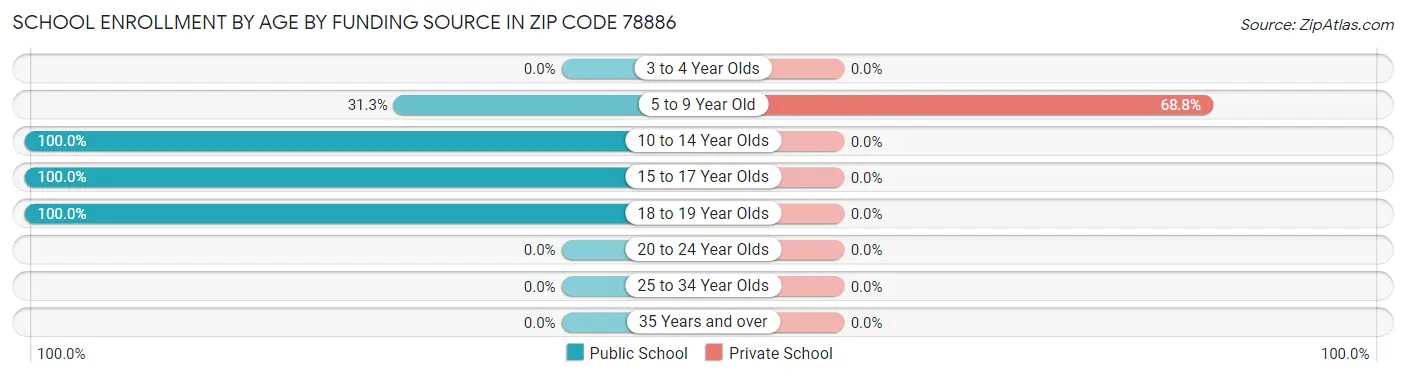 School Enrollment by Age by Funding Source in Zip Code 78886
