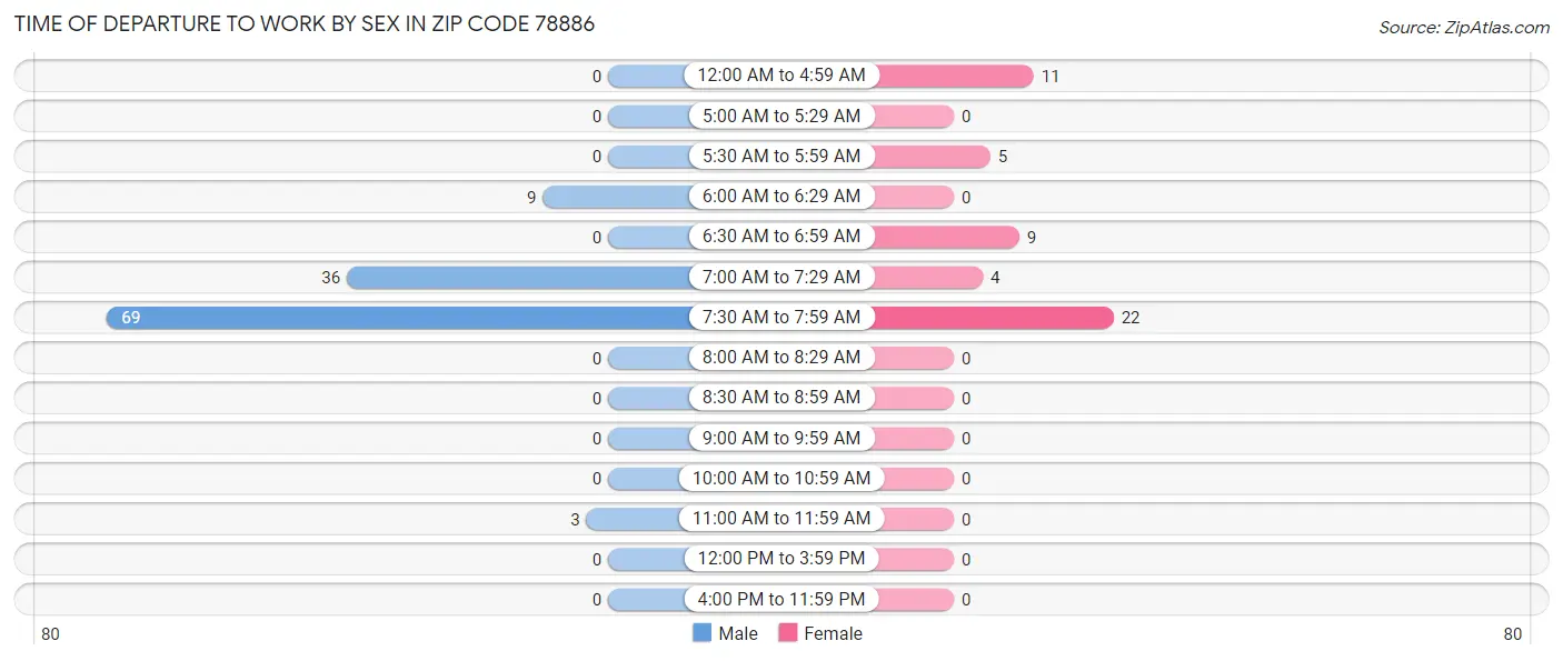 Time of Departure to Work by Sex in Zip Code 78886