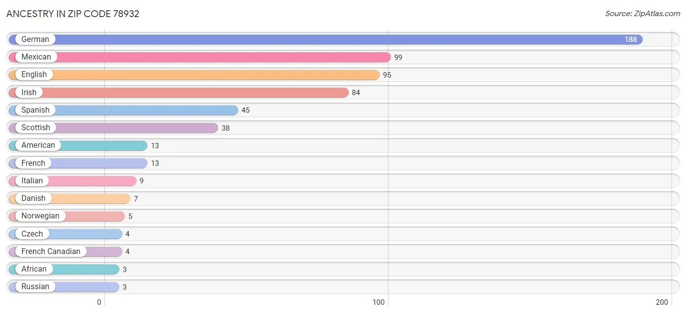 Ancestry in Zip Code 78932