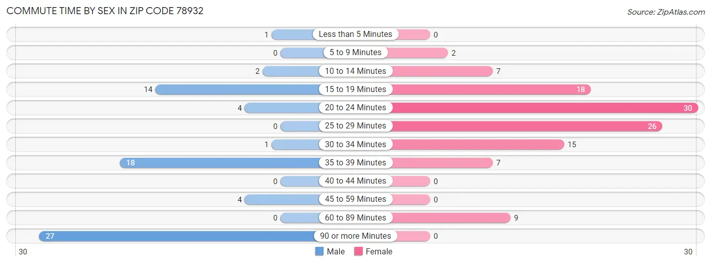 Commute Time by Sex in Zip Code 78932