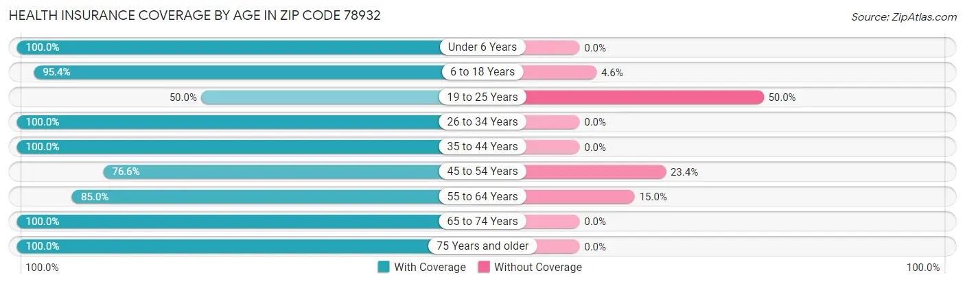 Health Insurance Coverage by Age in Zip Code 78932