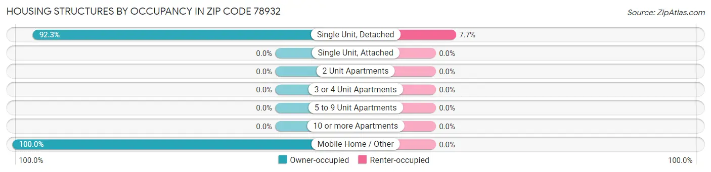 Housing Structures by Occupancy in Zip Code 78932