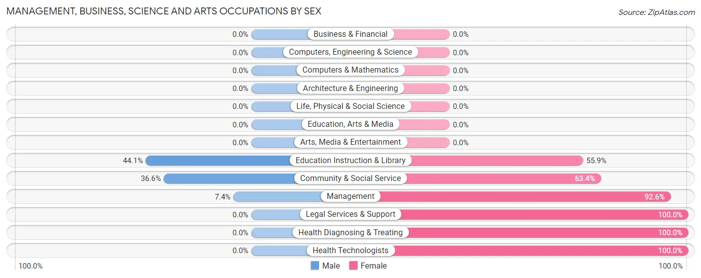 Management, Business, Science and Arts Occupations by Sex in Zip Code 78932