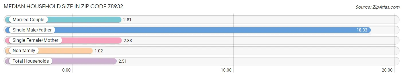 Median Household Size in Zip Code 78932