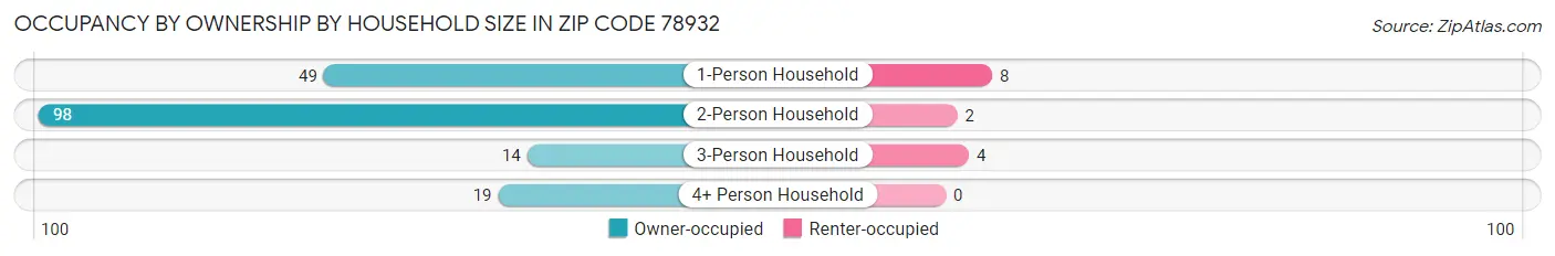 Occupancy by Ownership by Household Size in Zip Code 78932