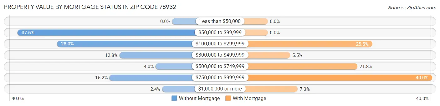 Property Value by Mortgage Status in Zip Code 78932