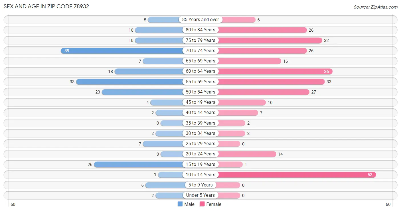 Sex and Age in Zip Code 78932