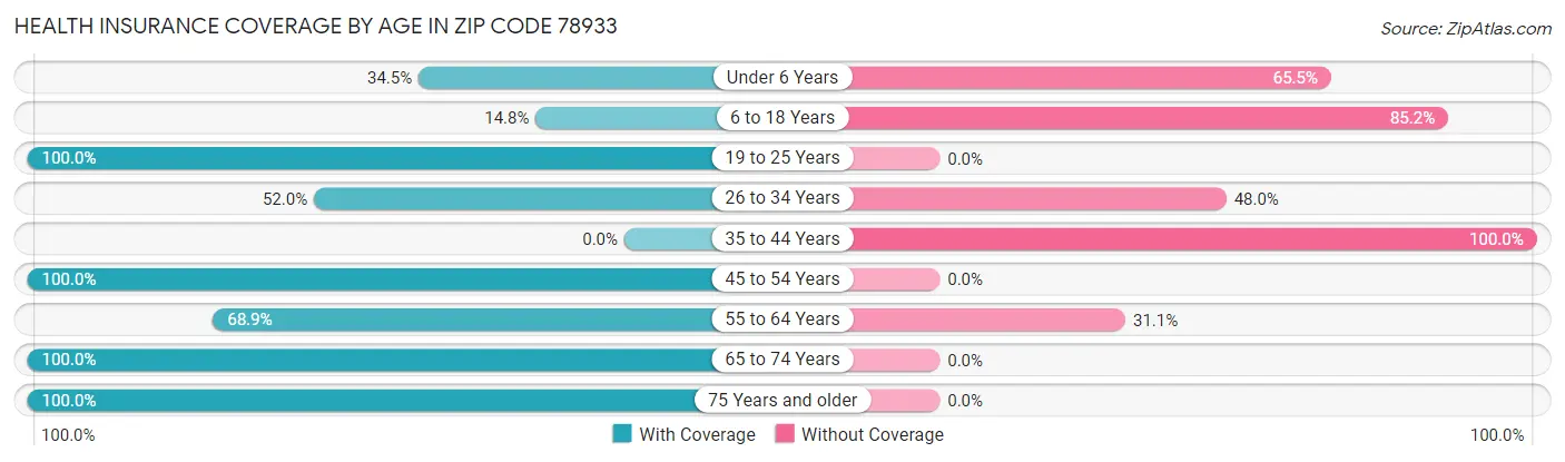 Health Insurance Coverage by Age in Zip Code 78933