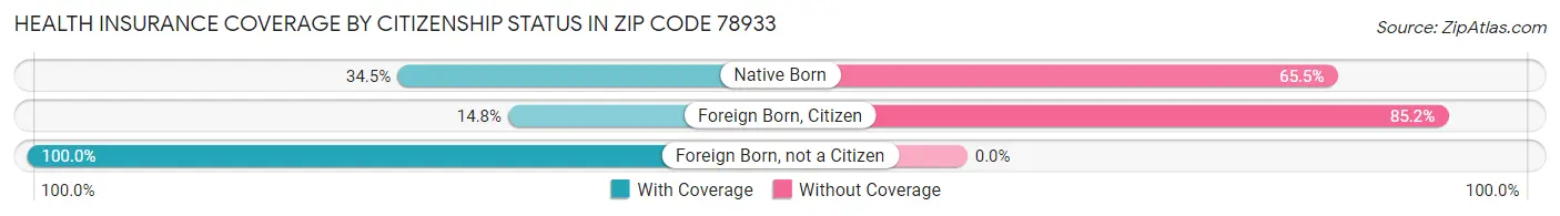 Health Insurance Coverage by Citizenship Status in Zip Code 78933