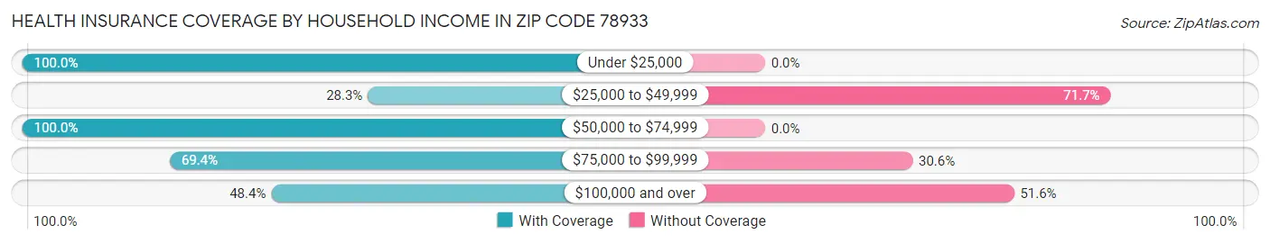 Health Insurance Coverage by Household Income in Zip Code 78933