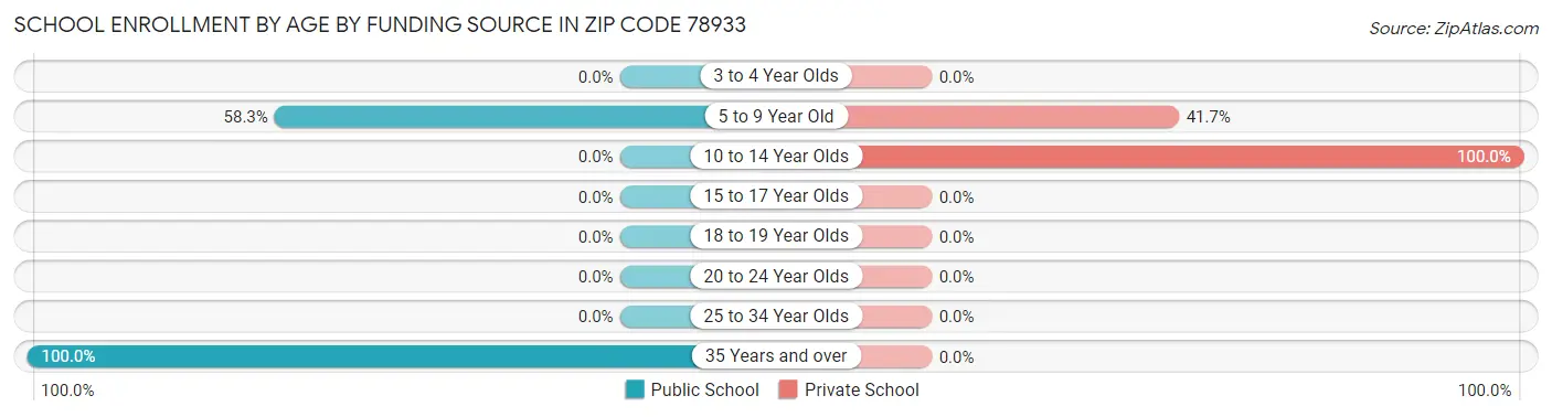 School Enrollment by Age by Funding Source in Zip Code 78933