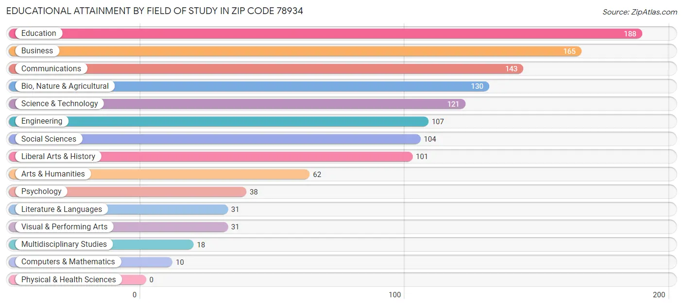Educational Attainment by Field of Study in Zip Code 78934