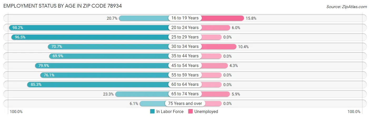 Employment Status by Age in Zip Code 78934