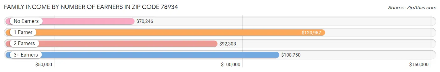 Family Income by Number of Earners in Zip Code 78934