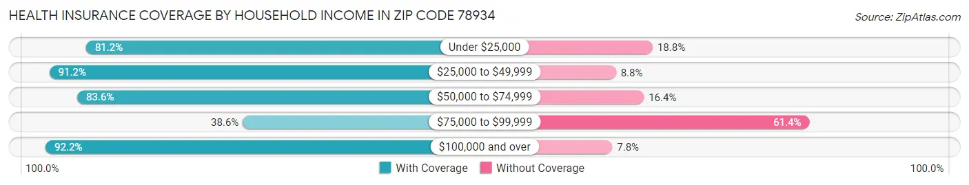 Health Insurance Coverage by Household Income in Zip Code 78934