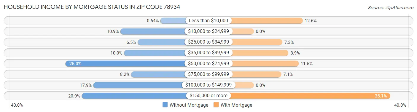 Household Income by Mortgage Status in Zip Code 78934
