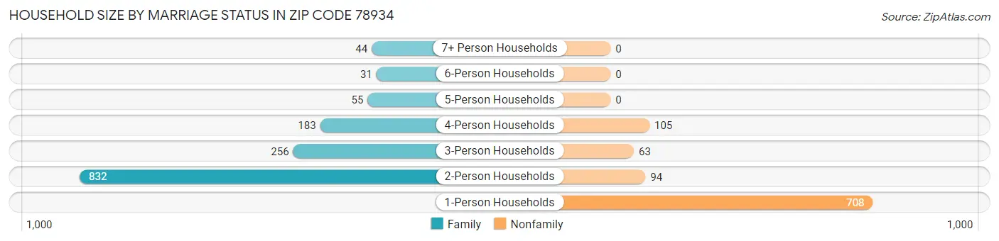 Household Size by Marriage Status in Zip Code 78934