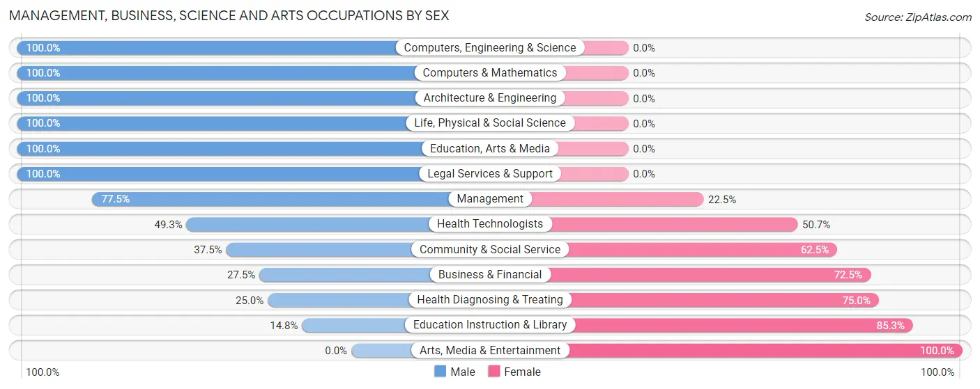Management, Business, Science and Arts Occupations by Sex in Zip Code 78934