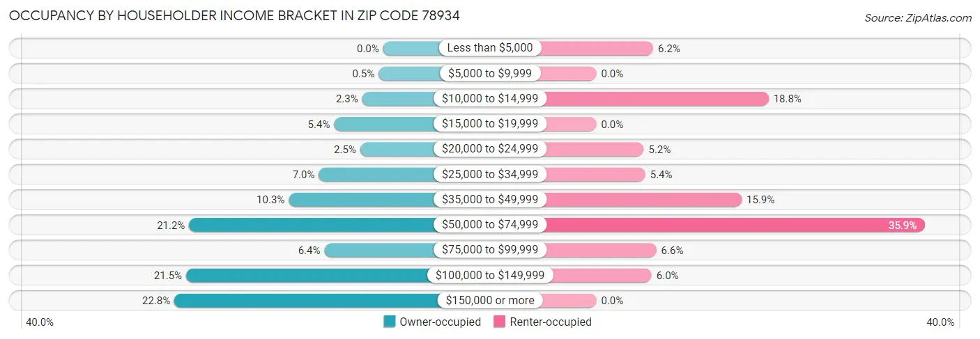 Occupancy by Householder Income Bracket in Zip Code 78934