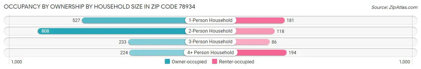 Occupancy by Ownership by Household Size in Zip Code 78934