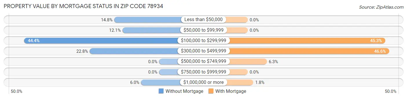 Property Value by Mortgage Status in Zip Code 78934