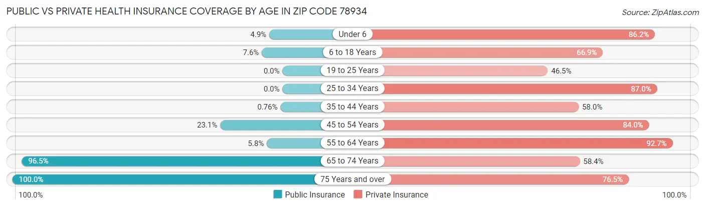 Public vs Private Health Insurance Coverage by Age in Zip Code 78934