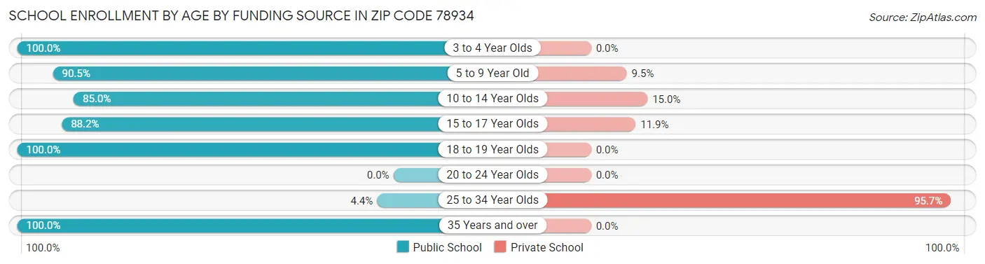 School Enrollment by Age by Funding Source in Zip Code 78934