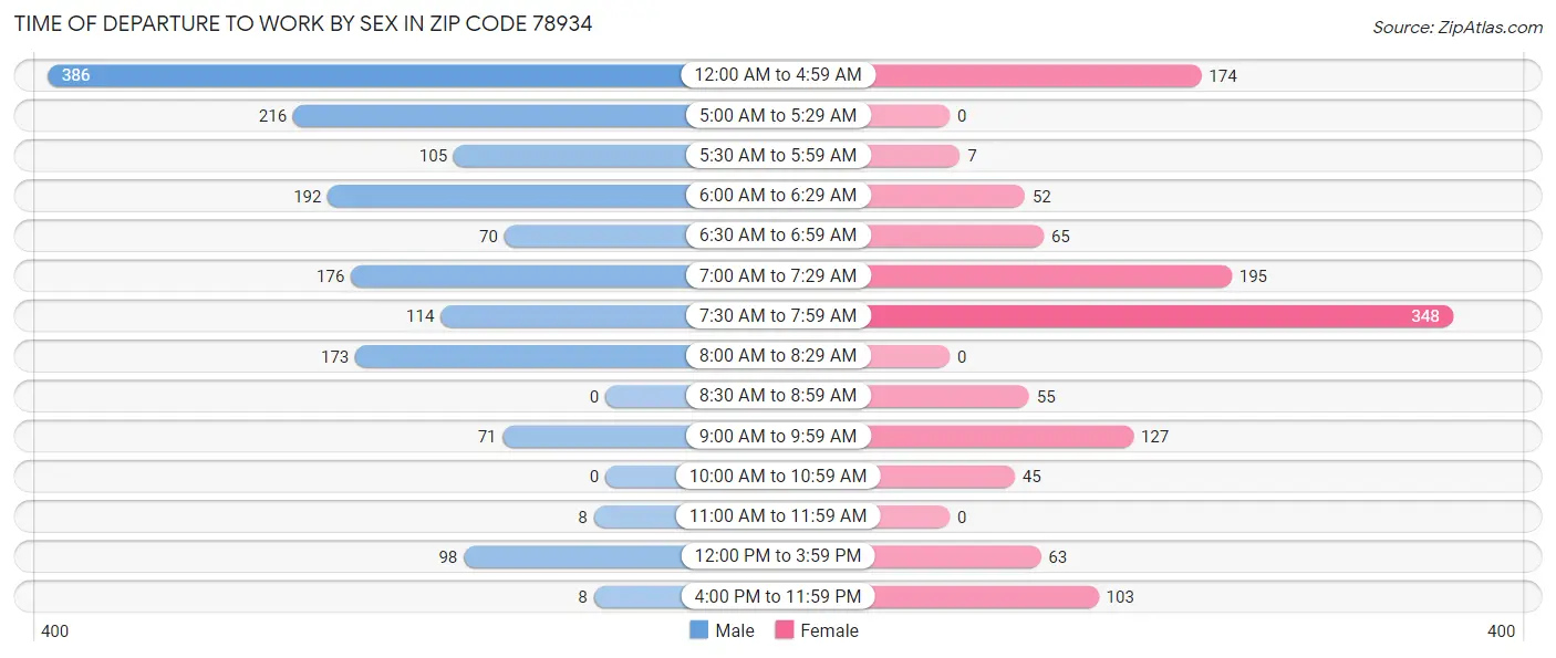 Time of Departure to Work by Sex in Zip Code 78934