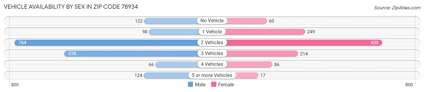 Vehicle Availability by Sex in Zip Code 78934
