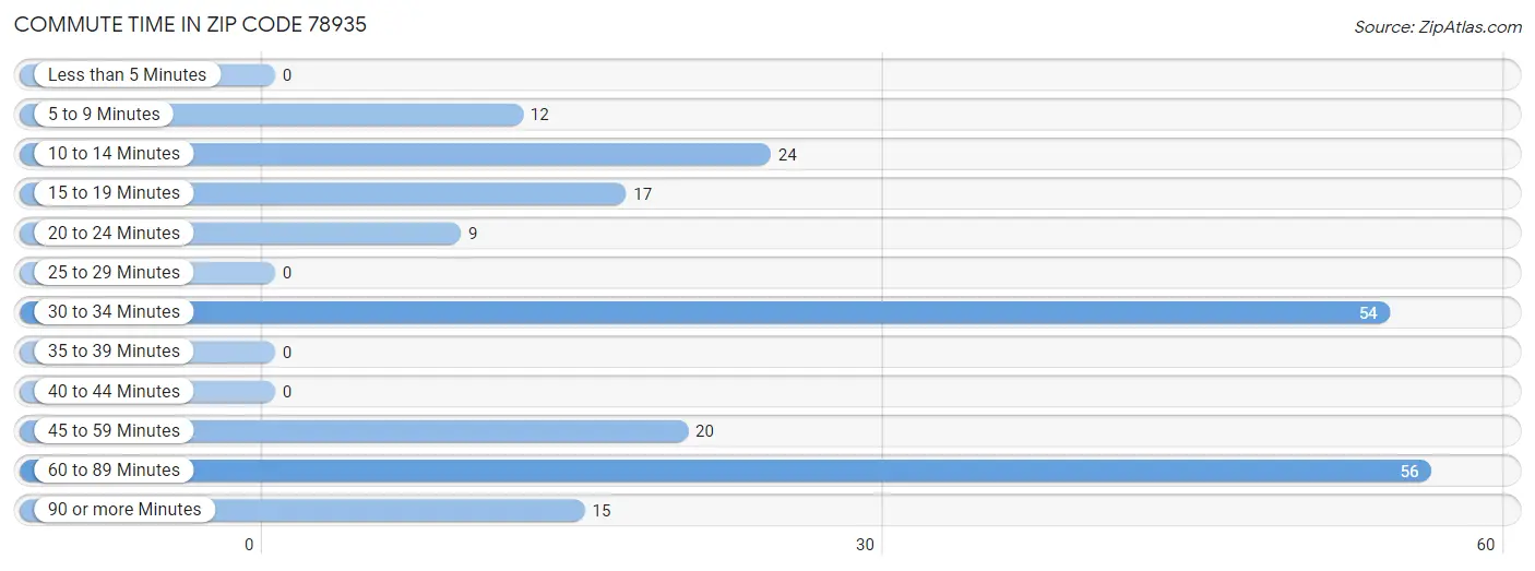 Commute Time in Zip Code 78935