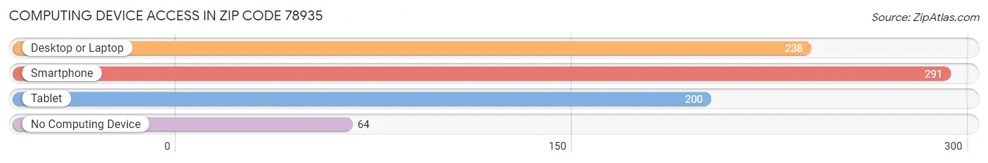 Computing Device Access in Zip Code 78935