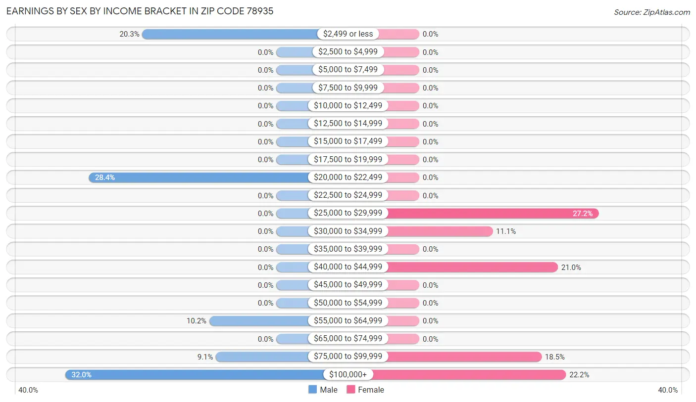 Earnings by Sex by Income Bracket in Zip Code 78935